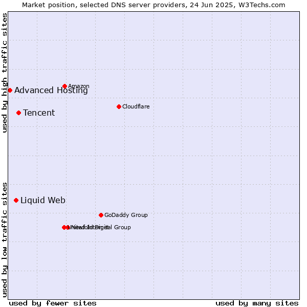 Market position of Tencent vs. Liquid Web vs. Advanced Hosting