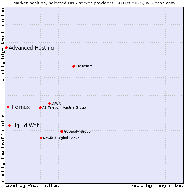 Market position of Liquid Web vs. Ticimax vs. Advanced Hosting