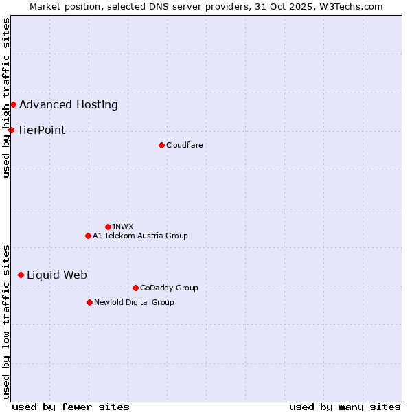 Market position of Liquid Web vs. Advanced Hosting vs. TierPoint