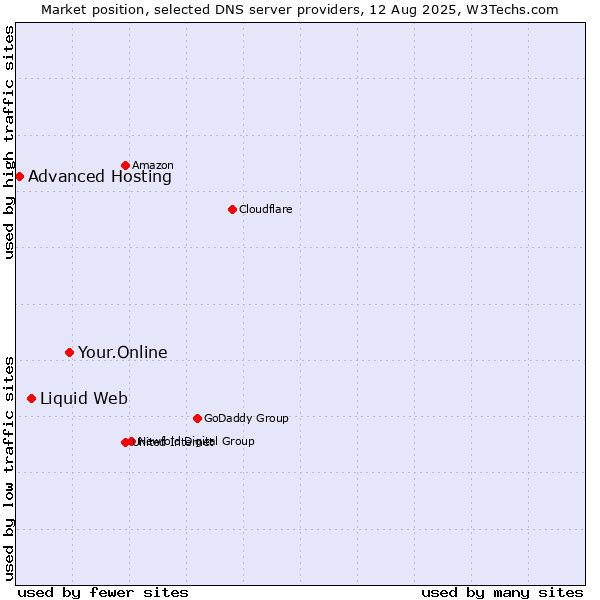 Market position of Your.Online vs. Liquid Web vs. Advanced Hosting