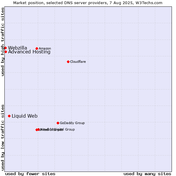 Market position of Liquid Web vs. Advanced Hosting vs. Webzilla