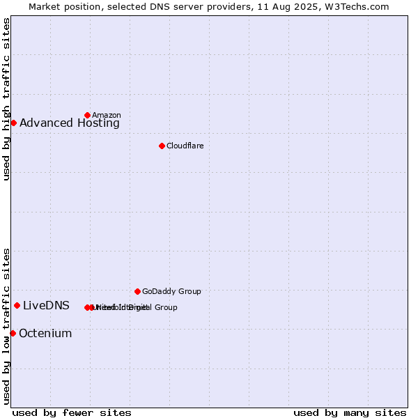 Market position of LiveDNS vs. Advanced Hosting vs. Octenium