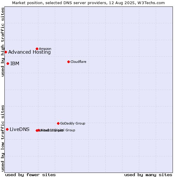 Market position of IBM vs. LiveDNS vs. Advanced Hosting