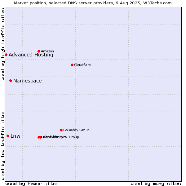 Market position of Namespace vs. Lnw vs. Advanced Hosting