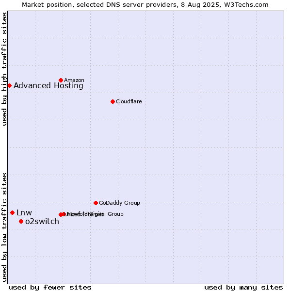 Market position of o2switch vs. Lnw vs. Advanced Hosting