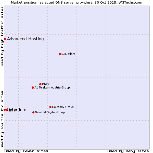 Market position of Lnw vs. Advanced Hosting vs. Octenium
