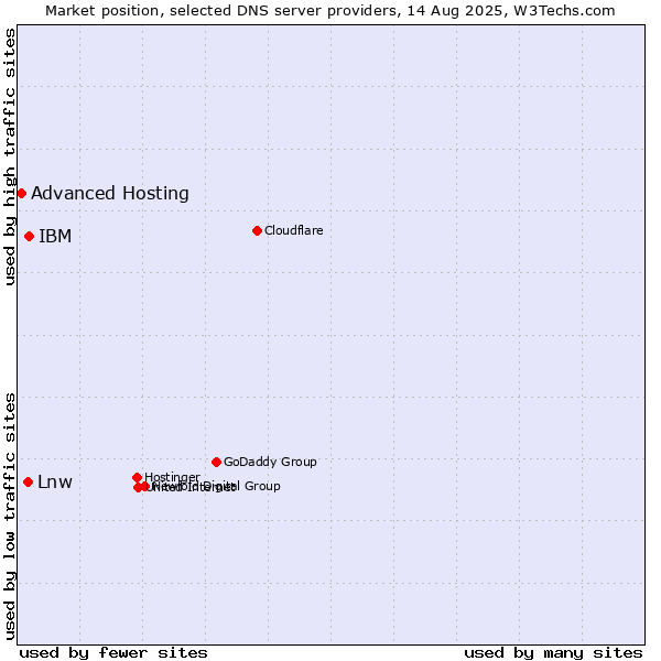 Market position of IBM vs. Lnw vs. Advanced Hosting