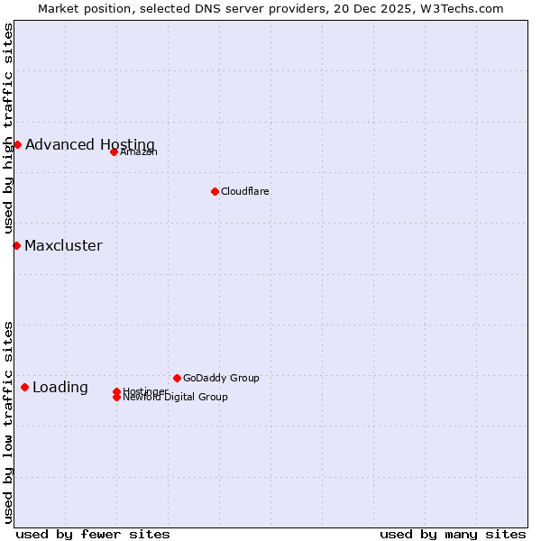 Market position of Loading vs. Advanced Hosting vs. Maxcluster