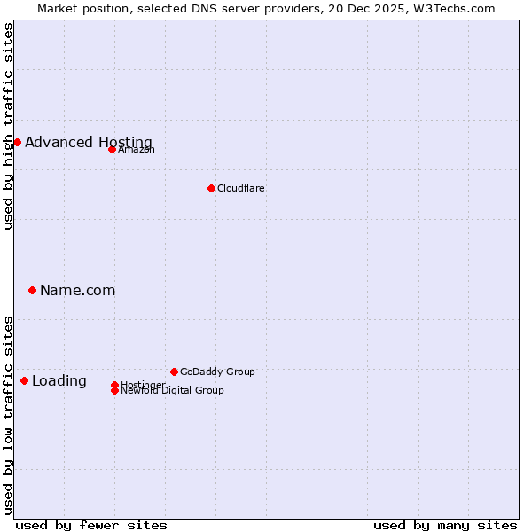 Market position of Name.com vs. Loading vs. Advanced Hosting