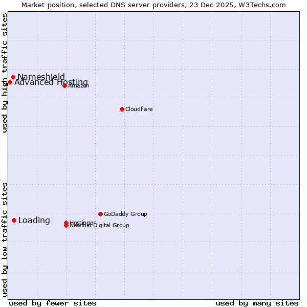 Market position of Loading vs. Nameshield vs. Advanced Hosting