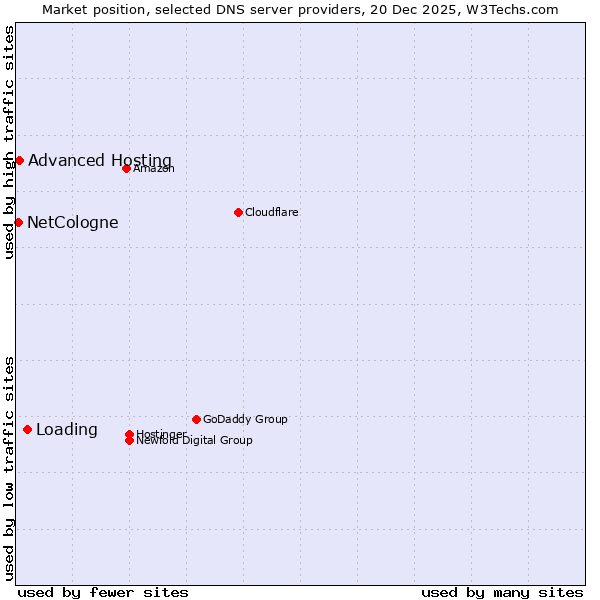 Market position of Loading vs. Advanced Hosting vs. NetCologne