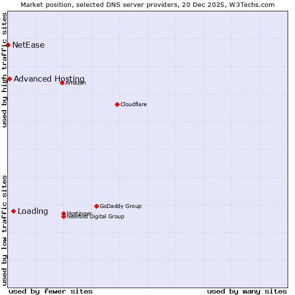 Market position of Loading vs. Advanced Hosting vs. NetEase