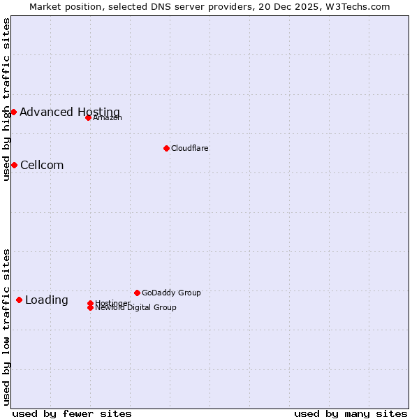 Market position of Loading vs. Cellcom vs. Advanced Hosting