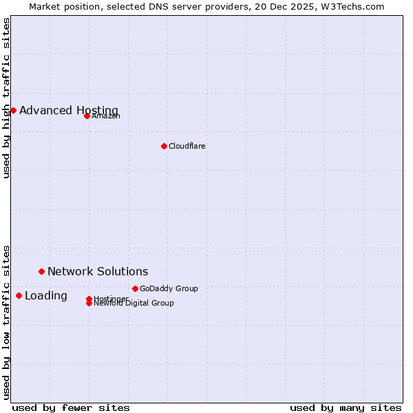 Market position of Network Solutions vs. Loading vs. Advanced Hosting
