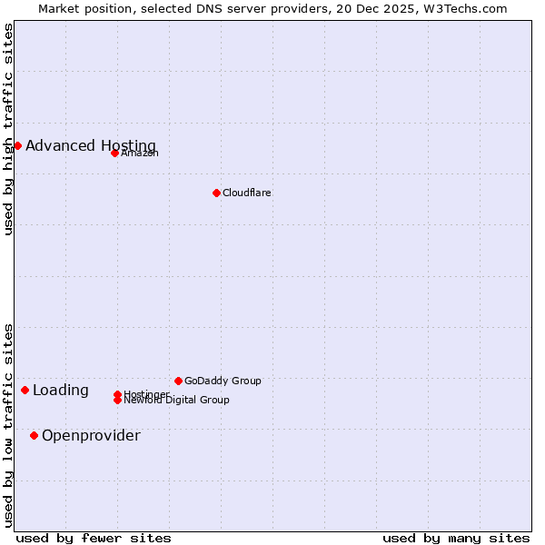 Market position of Openprovider vs. Loading vs. Advanced Hosting
