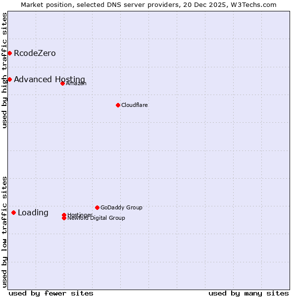 Market position of Loading vs. RcodeZero vs. Advanced Hosting