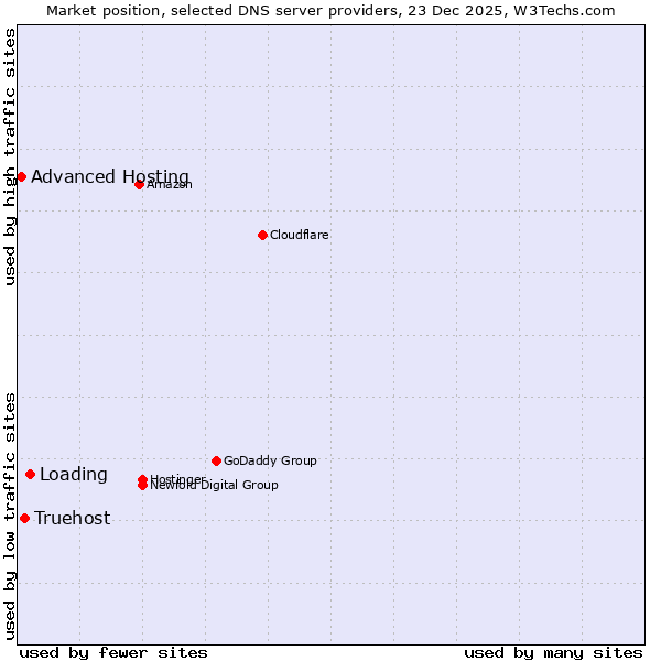 Market position of Loading vs. Truehost vs. Advanced Hosting