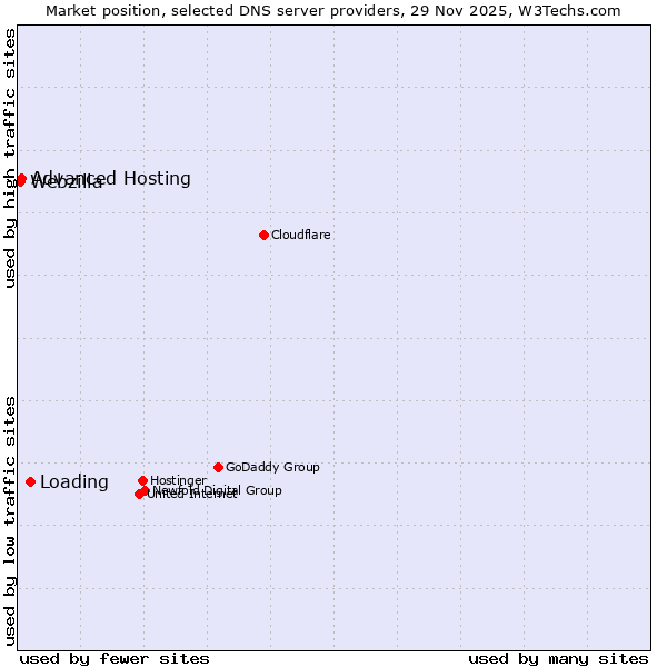Market position of Loading vs. Advanced Hosting vs. Webzilla
