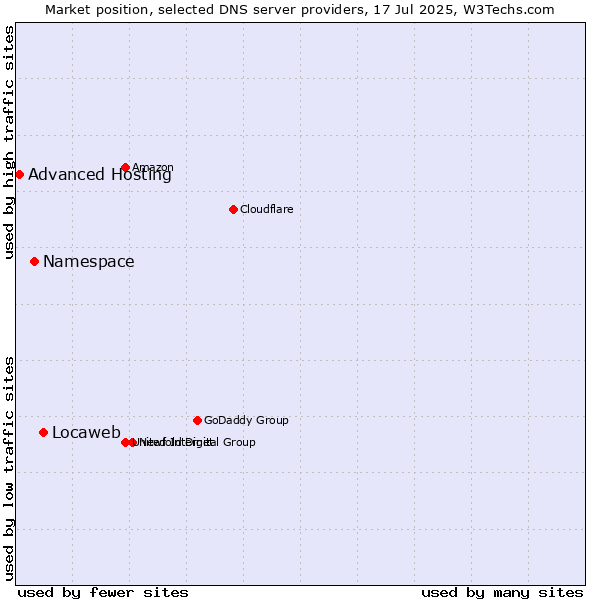 Market position of Locaweb vs. Namespace vs. Advanced Hosting