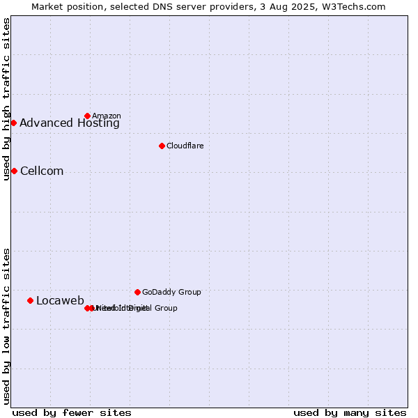 Market position of Locaweb vs. Cellcom vs. Advanced Hosting