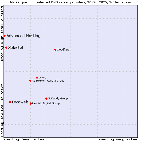 Market position of Locaweb vs. Selectel vs. Advanced Hosting