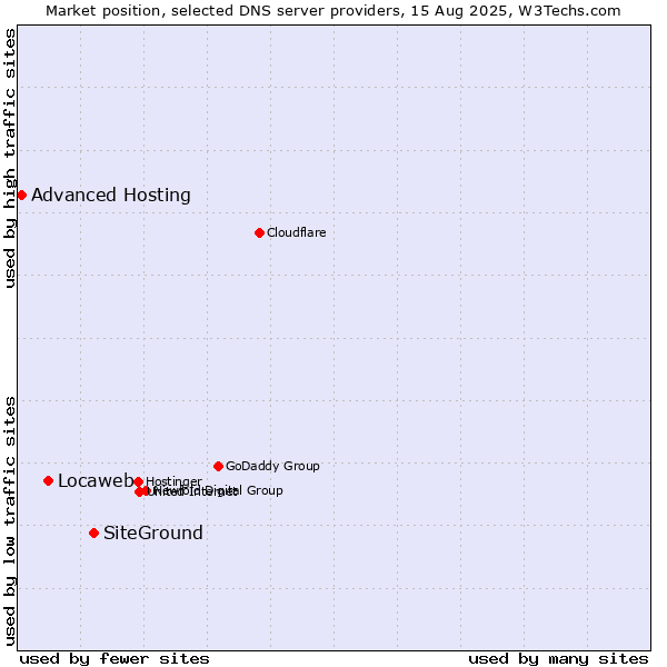 Market position of SiteGround vs. Locaweb vs. Advanced Hosting
