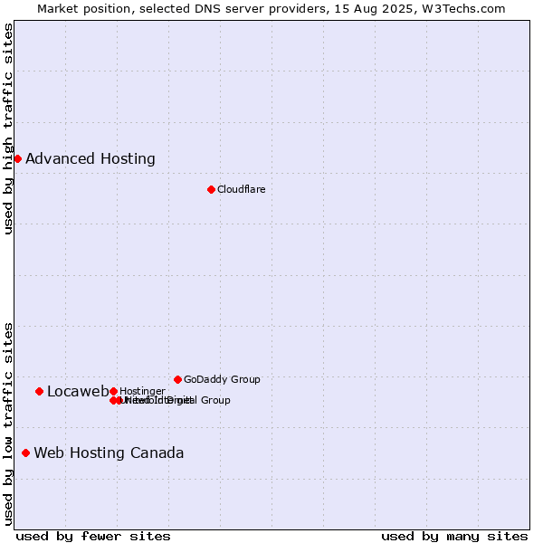 Market position of Locaweb vs. Web Hosting Canada vs. Advanced Hosting