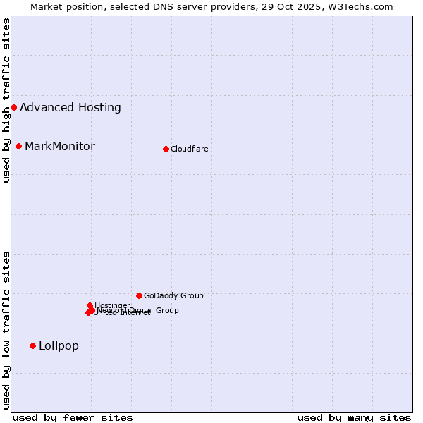Market position of Lolipop vs. MarkMonitor vs. Advanced Hosting