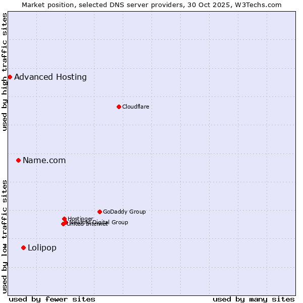Market position of Lolipop vs. Name.com vs. Advanced Hosting