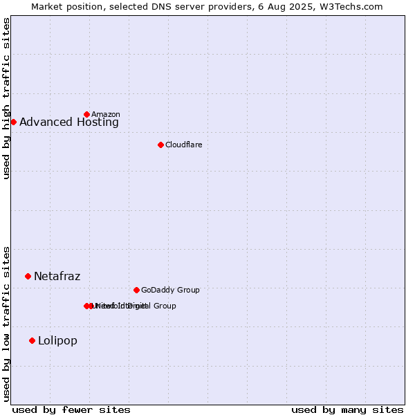 Market position of Lolipop vs. Netafraz vs. Advanced Hosting