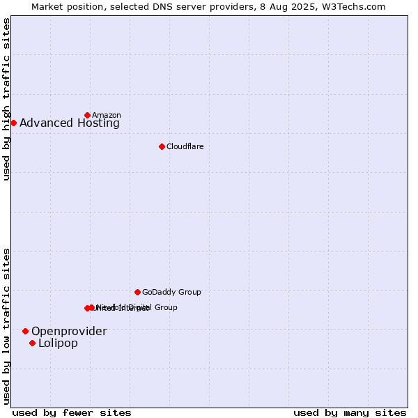 Market position of Lolipop vs. Openprovider vs. Advanced Hosting