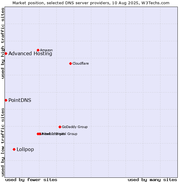 Market position of Lolipop vs. PointDNS vs. Advanced Hosting