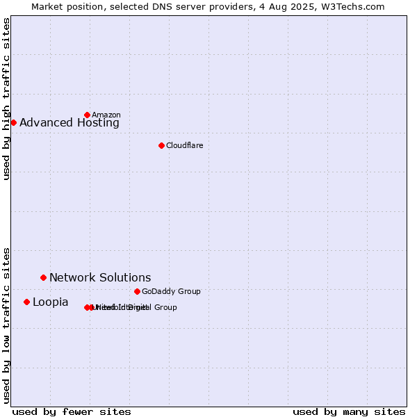 Market position of Network Solutions vs. Loopia vs. Advanced Hosting