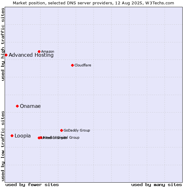 Market position of Onamae vs. Loopia vs. Advanced Hosting
