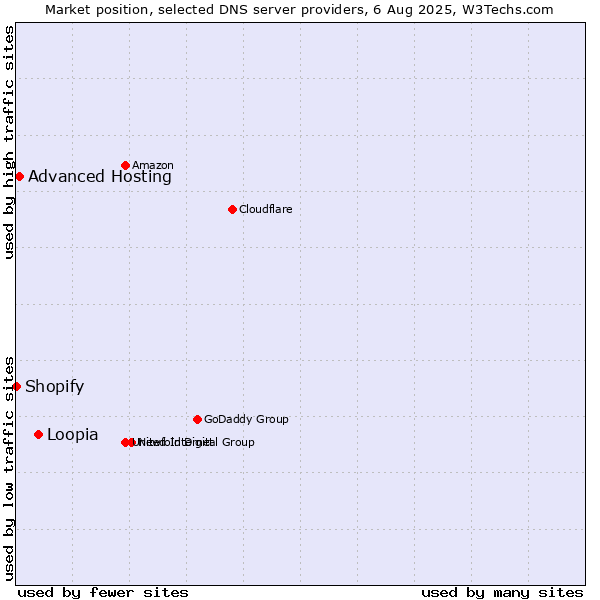 Market position of Loopia vs. Advanced Hosting vs. Shopify