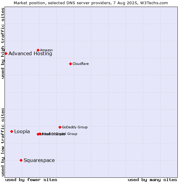 Market position of Squarespace vs. Loopia vs. Advanced Hosting