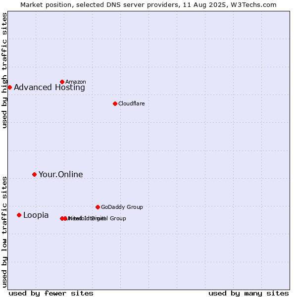 Market position of Your.Online vs. Loopia vs. Advanced Hosting