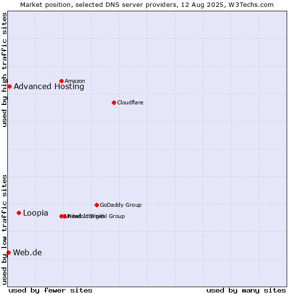 Market position of Loopia vs. Advanced Hosting vs. Web.de