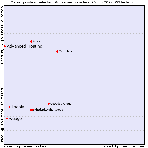 Market position of Loopia vs. webgo vs. Advanced Hosting