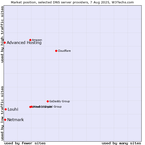 Market position of Louhi vs. Netmark vs. Advanced Hosting