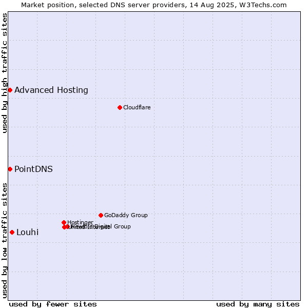 Market position of Louhi vs. PointDNS vs. Advanced Hosting