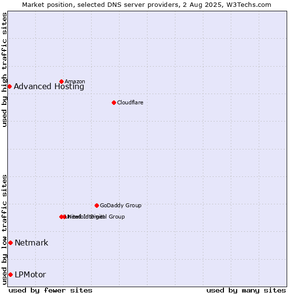 Market position of LPMotor vs. Netmark vs. Advanced Hosting