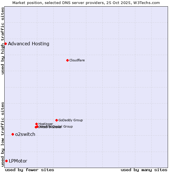 Market position of o2switch vs. LPMotor vs. Advanced Hosting