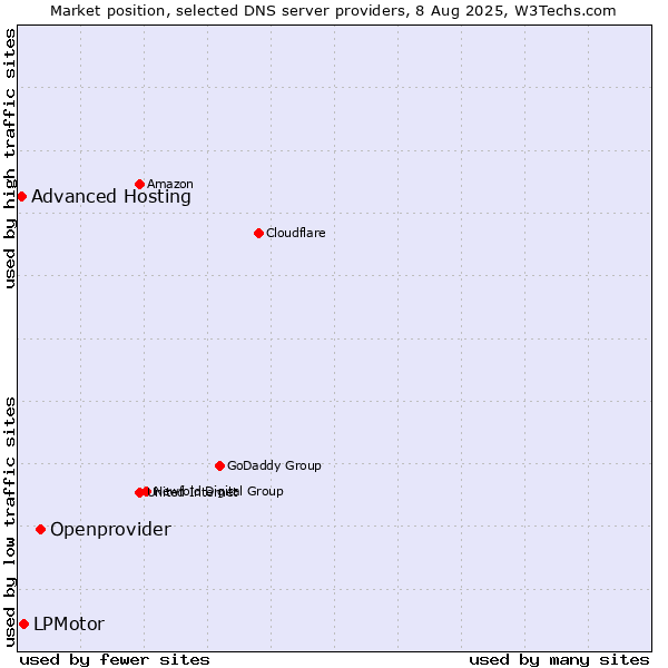 Market position of Openprovider vs. LPMotor vs. Advanced Hosting