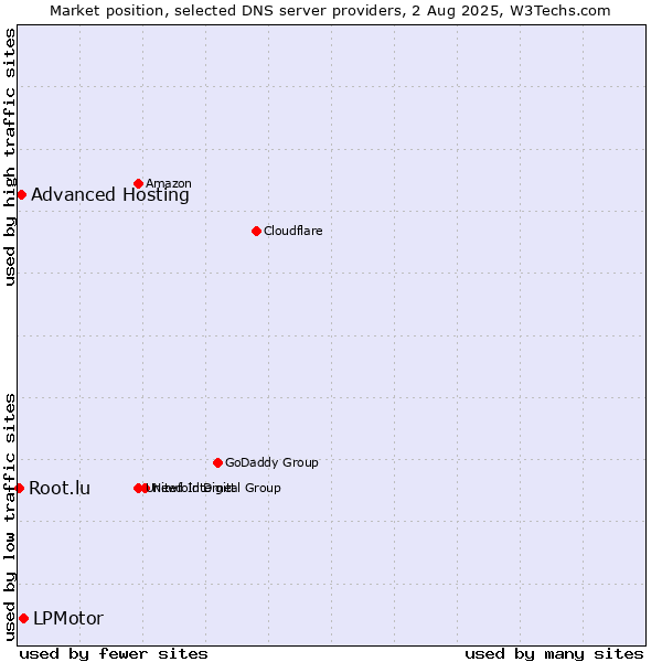 Market position of LPMotor vs. Advanced Hosting vs. Root.lu