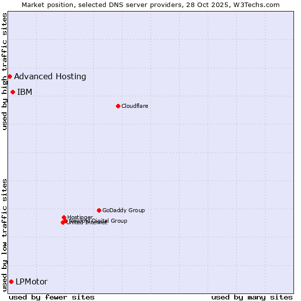Market position of IBM vs. LPMotor vs. Advanced Hosting