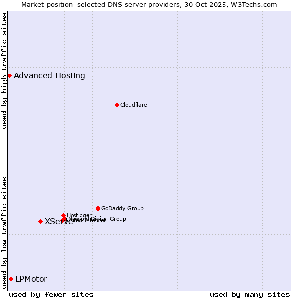 Market position of XServer vs. LPMotor vs. Advanced Hosting