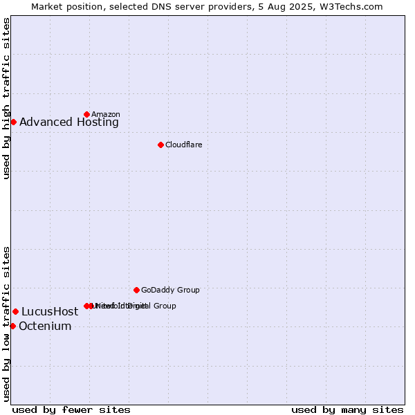 Market position of LucusHost vs. Advanced Hosting vs. Octenium