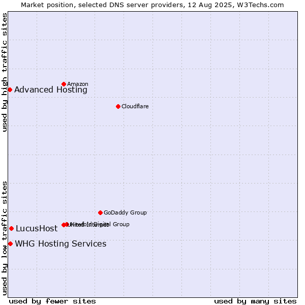 Market position of LucusHost vs. WHG Hosting Services vs. Advanced Hosting