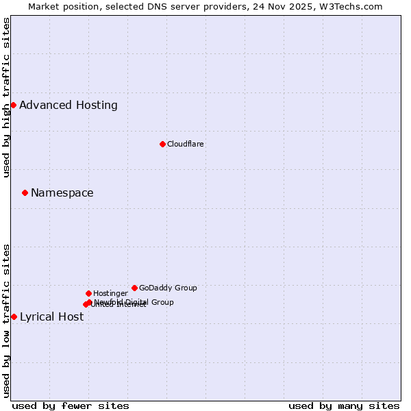 Market position of Namespace vs. Lyrical Host vs. Advanced Hosting